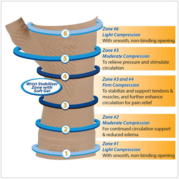 WS6 Wrist compression sleeve offers Six graduated compression zones to boost circulation & healing, reduce swelling & relieve pain 