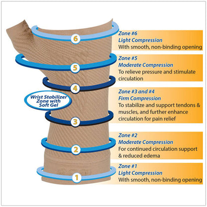 WS6 Wrist compression sleeve offers Six graduated compression zones to boost circulation & healing, reduce swelling & relieve pain 