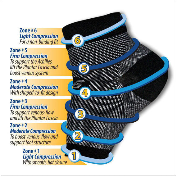 fs6 ffoot compression sleeve has  Six zones of compression to enhance circulation & relieve stress, alleviating pain from Plantar Fasciitis, Heel Pain & Achilles Tendinitis  