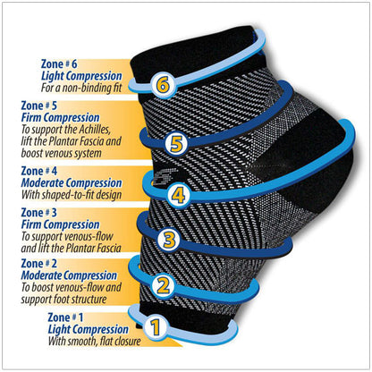 fs6 ffoot compression sleeve has  Six zones of compression to enhance circulation & relieve stress, alleviating pain from Plantar Fasciitis, Heel Pain & Achilles Tendinitis  